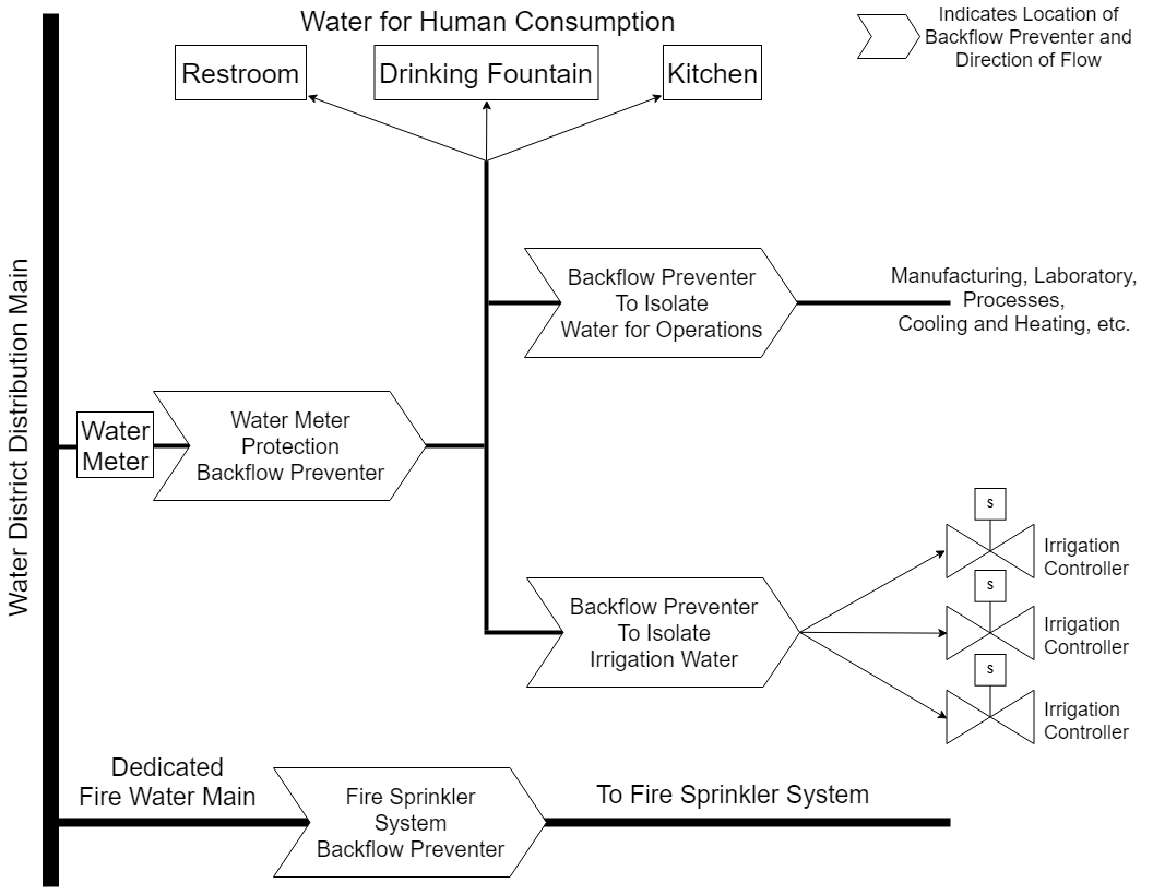 Illustration of Backflow Protection